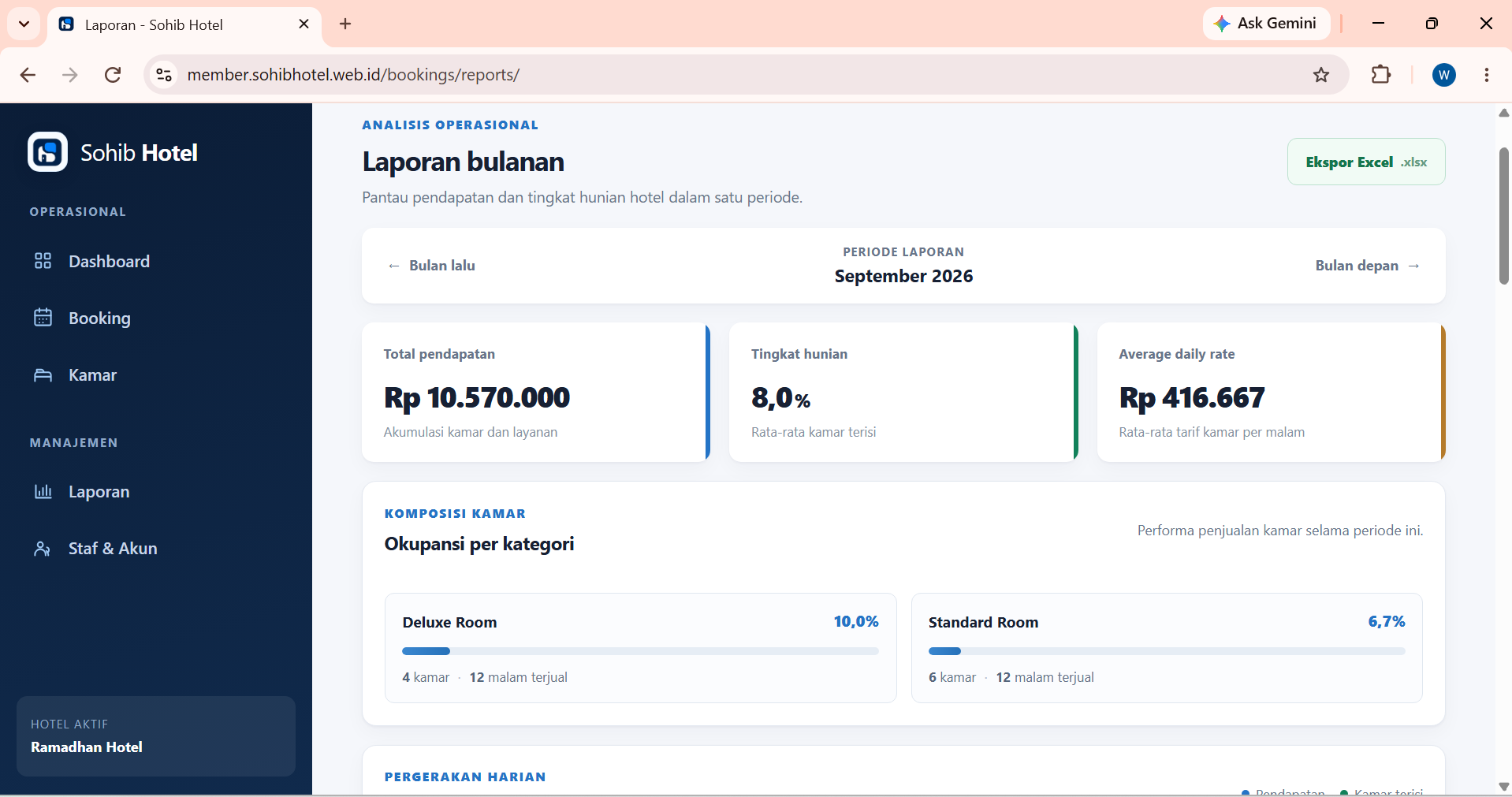 Laporan pendapatan bulanan, tingkat hunian, rata-rata tarif kamar, dan ekspor Excel.
